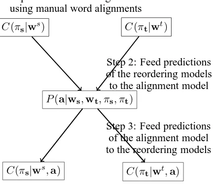 Figure 2: Overall approach: Building a sequenceof reordering and alignment models.