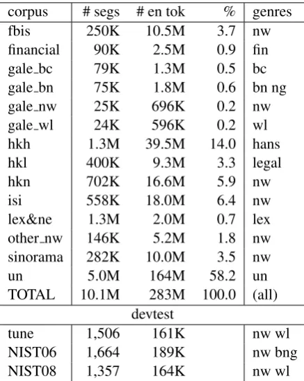 Table 2 summarizes information about the train-
