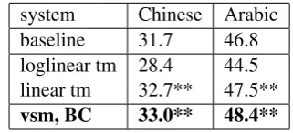 Table 3: Comparison of different similarity func-tions. * and ** denote signiﬁcant gains over thebaseline at p < 0.05 and p < 0.01 levels, respec-tively.