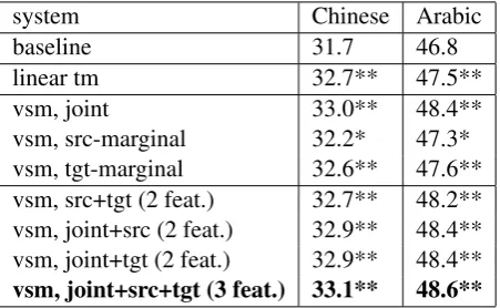 Table 6 shows the results of