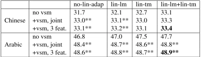Table 6: Results of combining VSM and linear mixture adaptation. “lin-lm” is linear language modeladaptation, “lin-tm” is linear translation model adaptation