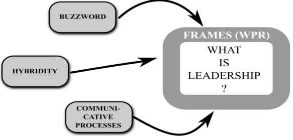 Figure 2: Framework to analyse leadership frames in feminist organisations. Source: the author.