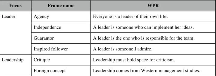 Figure 3: Overview leadership frames. Source: the author. 