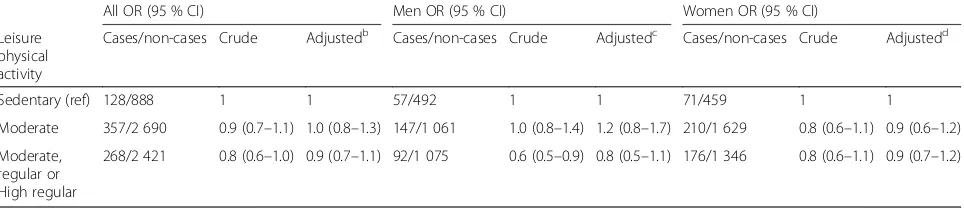 Table 5 Association between leisure physical activity and long duration troublesome neck pain in cohort IIa