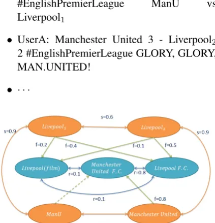Figure 1: An illustrative example to show ourframework. Ovals in orange and in blue representmentions and entities, respectively