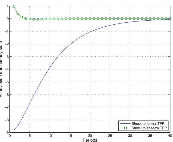 Figure 5: Impulse-response of formal sector output.