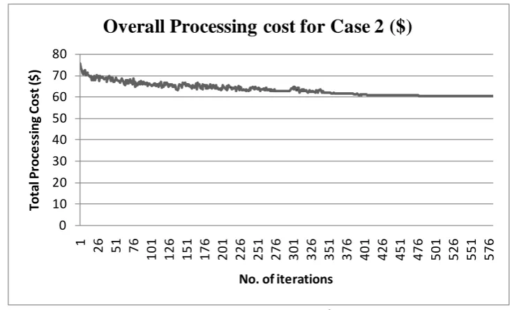 Fig. 3.b. Convergence of overall processing costs ($) of Case 2 using PSO 