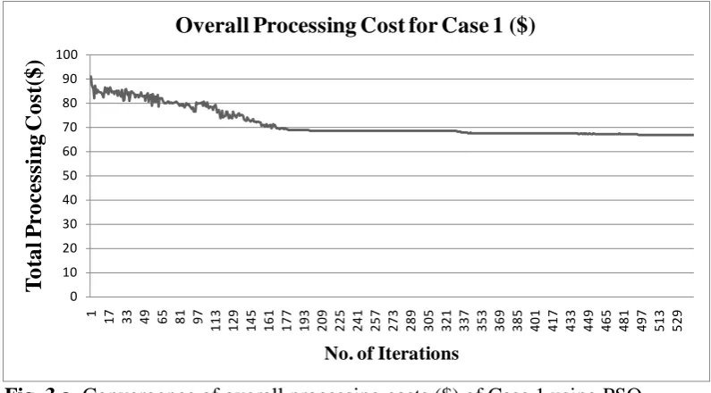 Fig. 3.a. Convergence of overall processing costs ($) of Case 1 using PSO 
