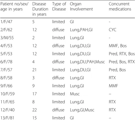 Table 1 Demographics, clinical characteristics and medicationsof study subjects