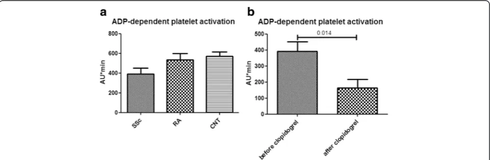 Fig. 1 ADP-dependent platelet activation in patients with SSc is not increased compared to patients with RA and healthy subjects(a)