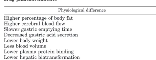 TABLE 2. Physiological differences in women that may affectdrug pharmacokinetics
