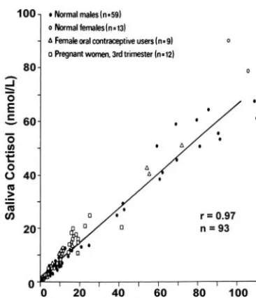 TABLE 3. Hormone levels: comparison of seruma and saliva concentrations
