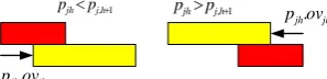 Figure 1.  Types of overlapping operations 