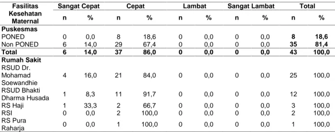 Tabel 2 Distribusi  Frekuensi  Penilaian  Bidan  Puskesmas  Terhadap  Kecepatan  Penanganan  Kasus  Rujukan Berdasarkan  Klasifikasi  Puskesmas  dan  Rumah  Sakit  Penerima  Rujukan  Maternal  Terbanyak  di  Kota Surabaya