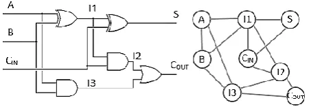 Fig. 1  A full adder circuit and its corresponding MRF network. 