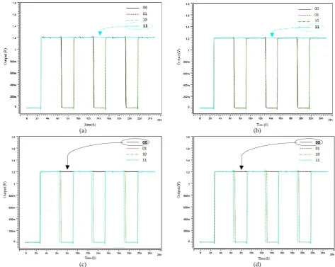 Fig. 11 The tests results of the units in the first artery: a) N1A and N1B units, b) L1A and L1B units, c) F1A and F1B units, and d) C1A and C1B units