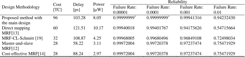 Fig. 13 The test result of the B3, B4 and B5 group. 