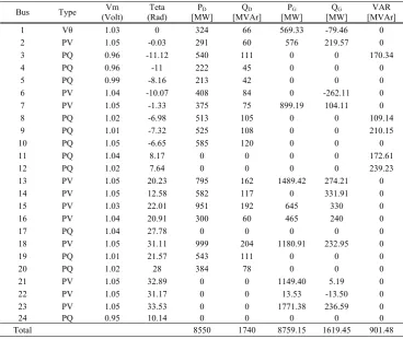 Table 3. Detailed results of the IEEE 24-buses system ( Bus View) [28] 