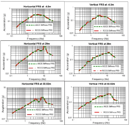 Figure 3 FRS at different heights of the structure in Horizontal and vertical directionFRS at different heights of the structure in Horizontal and vertical directionFRS at different heights of the structure in Horizontal and vertical direction    