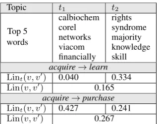 Table 1: Two characteristic topics for the Y slot of‘acquire’, along with their topic-biased Lin sim-ilarities scores Lint, compared with the originalLin similarity, for two rules