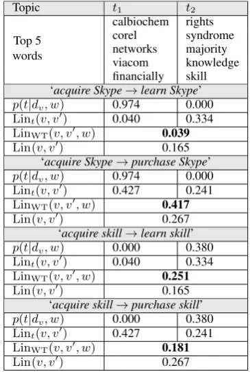 Table 2: Context-sensitive similarity scores (inbold) for the Y slots of four rule applications