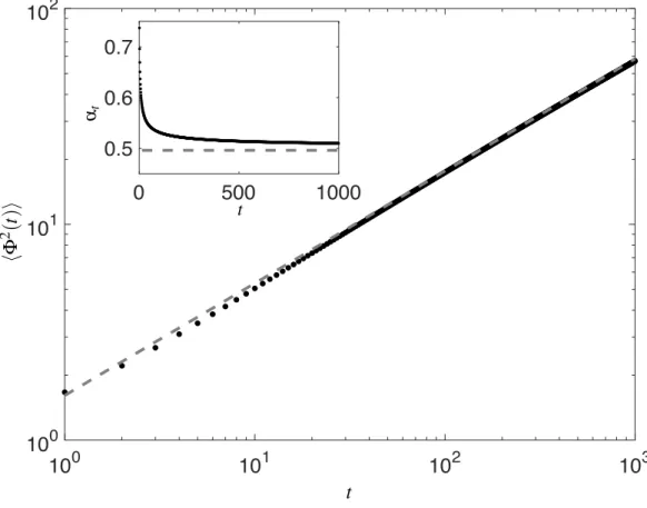 Figure 5.3 Corrections to scaling. The main figure shows the behavior of the mean squared flux ⟨Φ 2 (t)⟩ as a function of the depth t, 1 ≤ t ≤ 1000, determined from the exact series expansion of ˜ F(z) (black dotted line) in a double-logarithmic plot