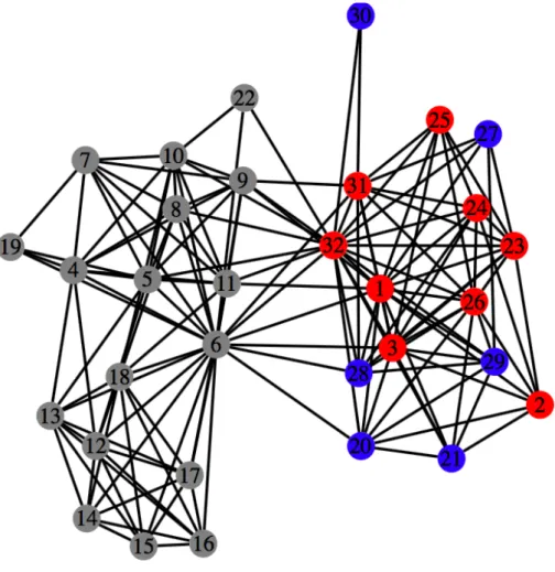 Figure 3.1 Network of acknowledgements. The social network of the individuals in the acknowledgements section, where nodes are numbered in order of appearance in the text and coloured according to whether they are family (red), academics (grey) and close f