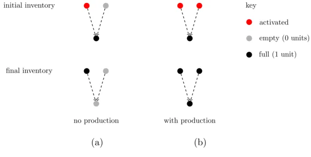 Figure 4.3 Illustration of a local process with and without production. Networks shown are subsets of a two-dimensional directed lattice with coordination number K = 2 with  dif-ferent initial inventory configurations: (a) the producer node (black) receive