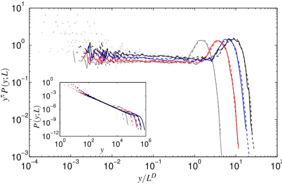 Figure 4.4 Results on regular lattice with higher coordination number. The main fig- fig-ure shows the data collapse for different coordination numbers K of the avalanche-size pdfs P (y; L) obtained by plotting the transformed avalanche-size pdf y τ P (y; 