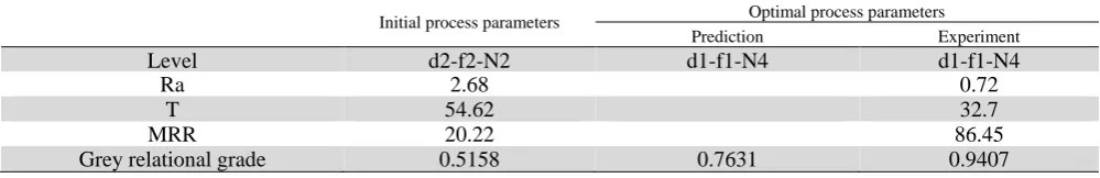 Table 15  Results of cutting performance using the initial and optimal process parameters during turning in dry 