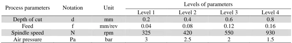 Table 3Process parameters and their levels for turning in SC environment 