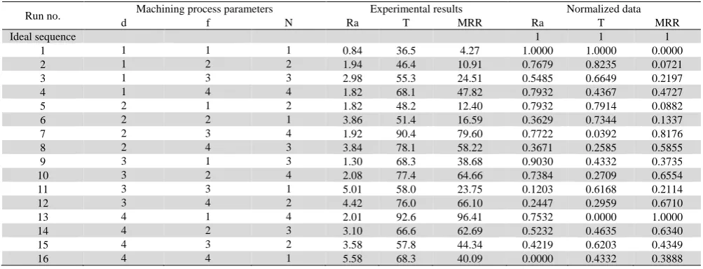 Table 5  Experimental results and data processing of performance characteristics during turning in dry environment 