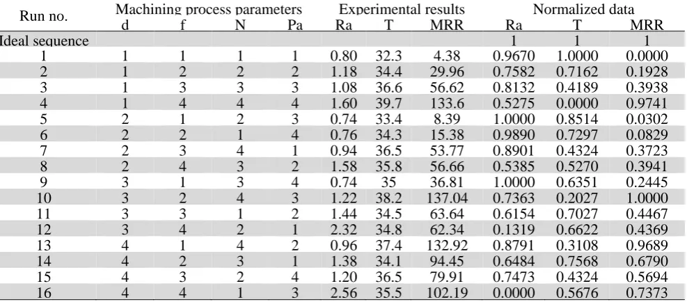 Table 7 Deviation coefficients and grey relational coefficients during turning in dry environment Run no
