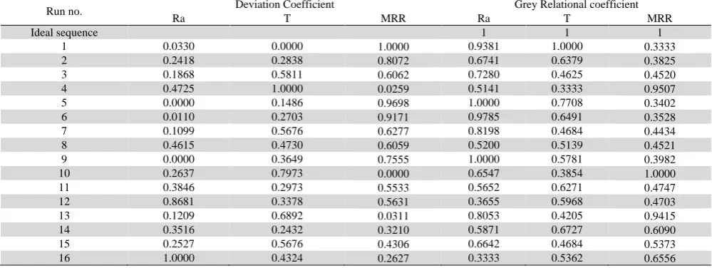 Table 8Deviation coefficients and grey relational coefficients during turning in SC environment Deviation Coefficient Grey Relational coefficient 