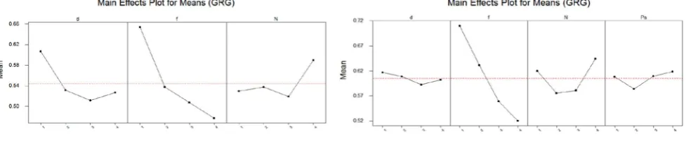Fig. 6. Main effect plots for means of grey relational grade during turning in dry 