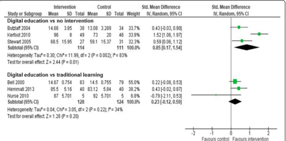 Fig. 3 Forest plot of knowledge outcome comparing digital education on clinical practice guidelines to no intervention or traditional learning