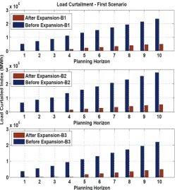 Fig. 7. The changes of the load curtailment – First scenario 