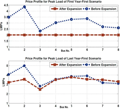 Fig. 9. Price profile for peak load of first and last year– First scenario 