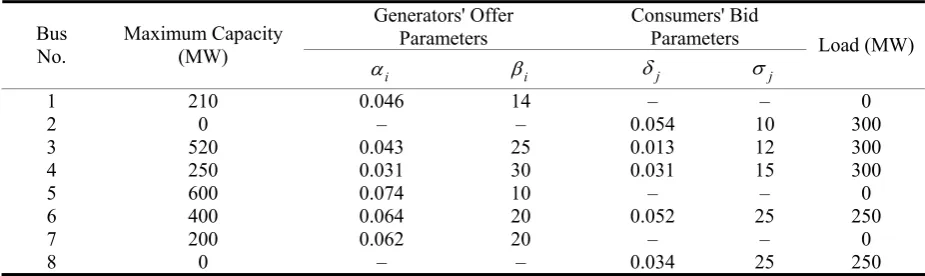 Table A–1. Parameters of offer and bid functions  (6 – machine 8 – bus system) 