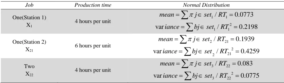 Table 5  Production time distribution Job Production time 