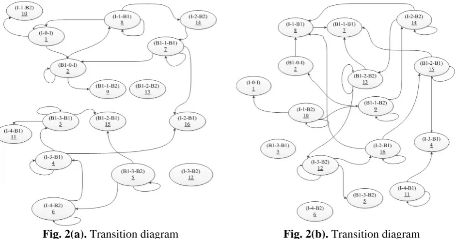 Fig. 2(b). Transition diagram 