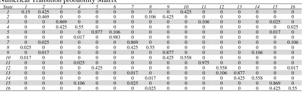 Table 2 Transition probability. 