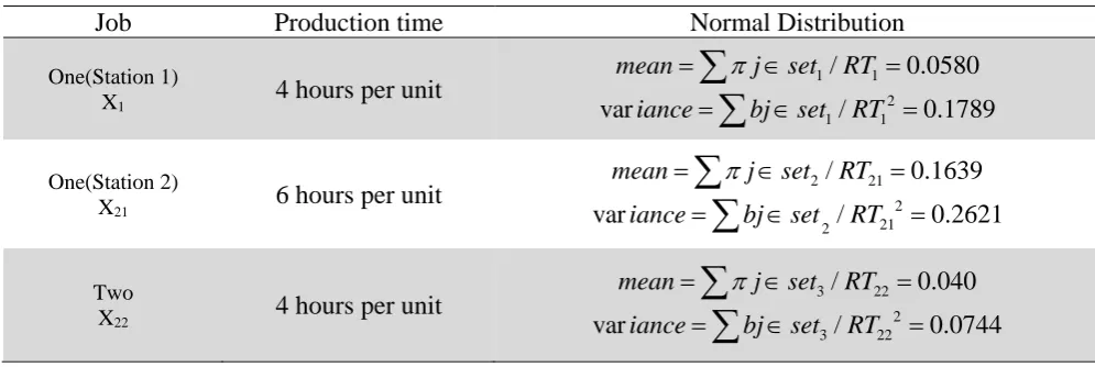 Table 3  Production time distribution Job Production time 