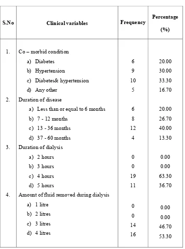 Table: 2 Frequency and Percentage Distribution of Clinical Variables among 