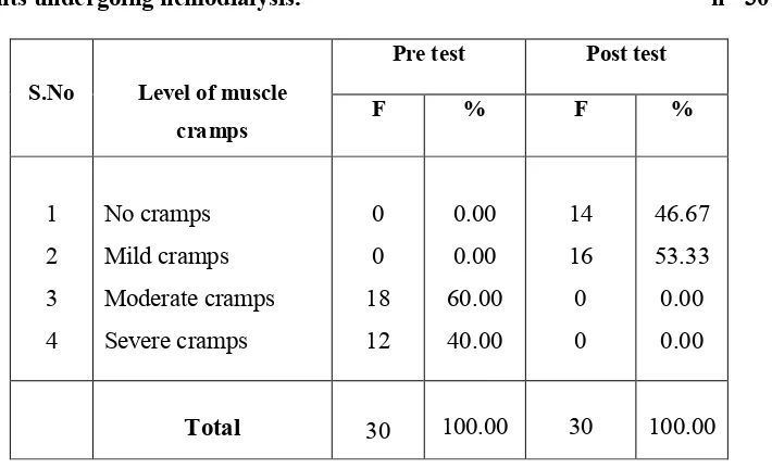 Table 3: Assessment of pre test and post test level of muscle cramps among 