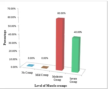 Figure 2: Frequency dihemodialysis cy distribution of pre test level of muscle cram cramps during 