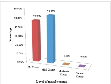 Figure 3: Frequency dishemodialysis. y distribution of post test level of muscle cram cramps during 