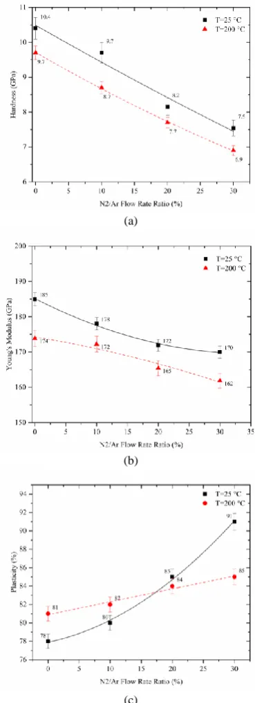 Figure 2. Values of (a) the hardness, (b) the Young’s modulus and (c) the plasticity of Ta thin film deposited at RT and 200°C as a function of N2/Ar flow rate ratio 