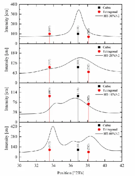Table 1, the fixed parameters are stated. These variations indicate a phase transformation from tetragonal tantalum to cubic structure tantalum 