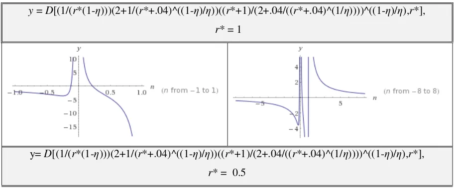 Figure 1. Comparative statics graphical experiments of welfare as a function of with respect to different values of the interest rate 